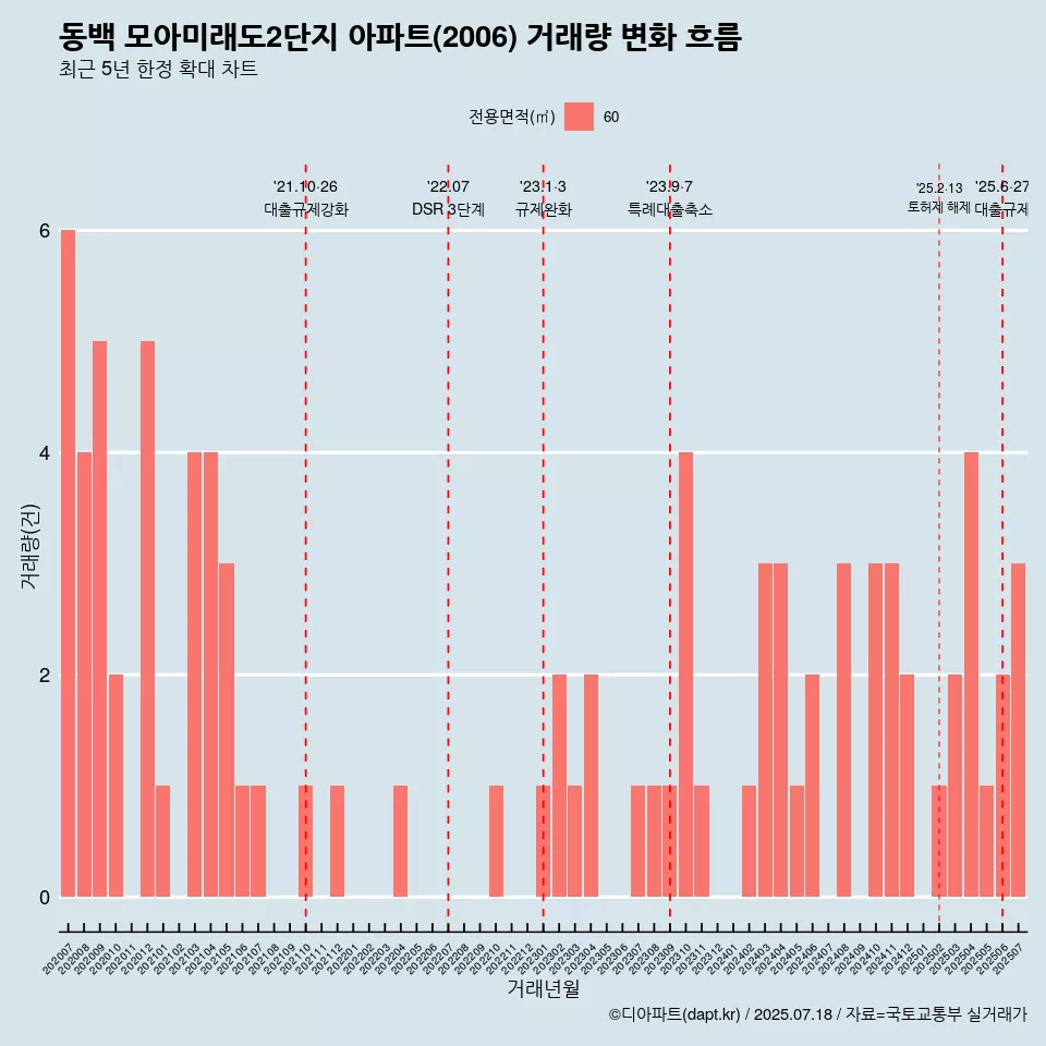 동백 모아미래도2단지 아파트(2006) 거래량 변화 흐름
