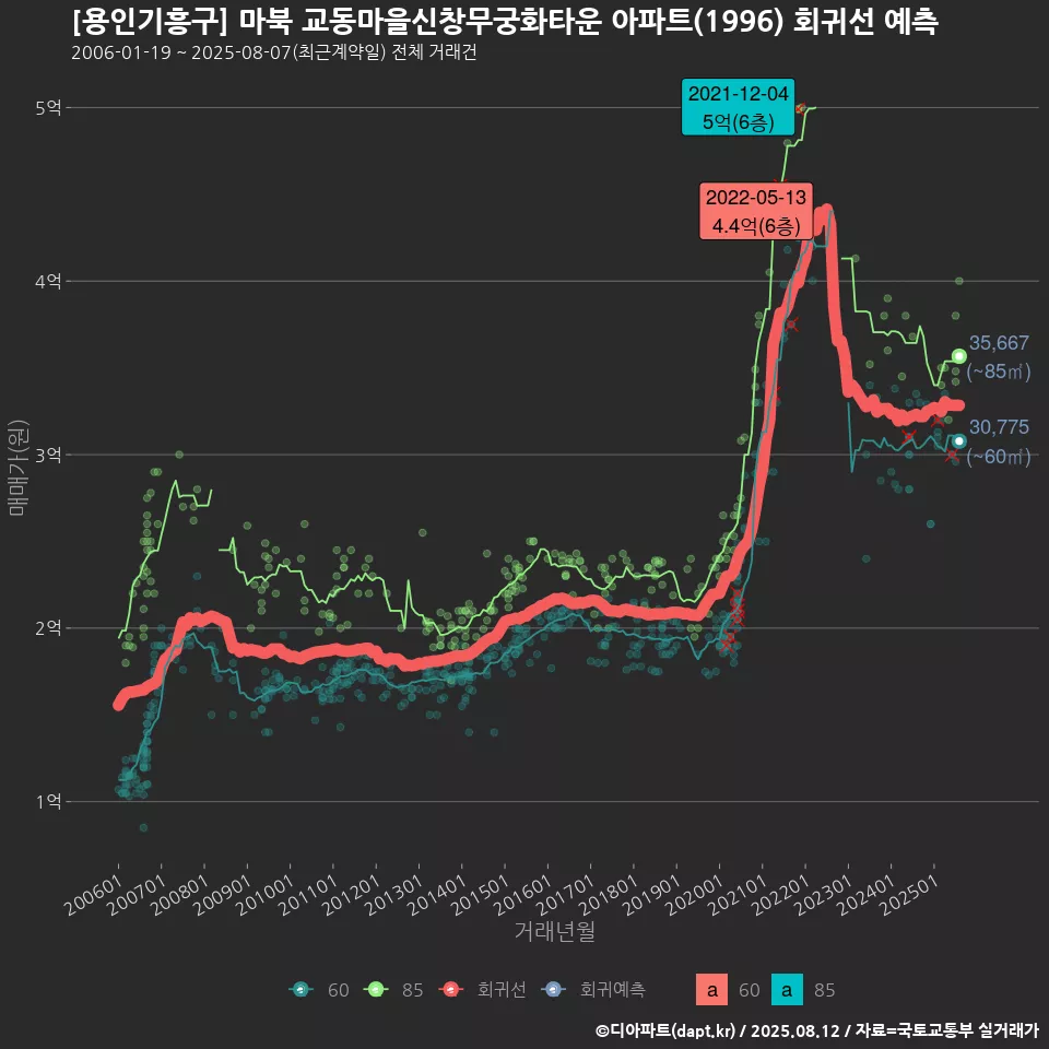 [용인기흥구] 마북 교동마을신창무궁화타운 아파트(1996) 회귀선 예측