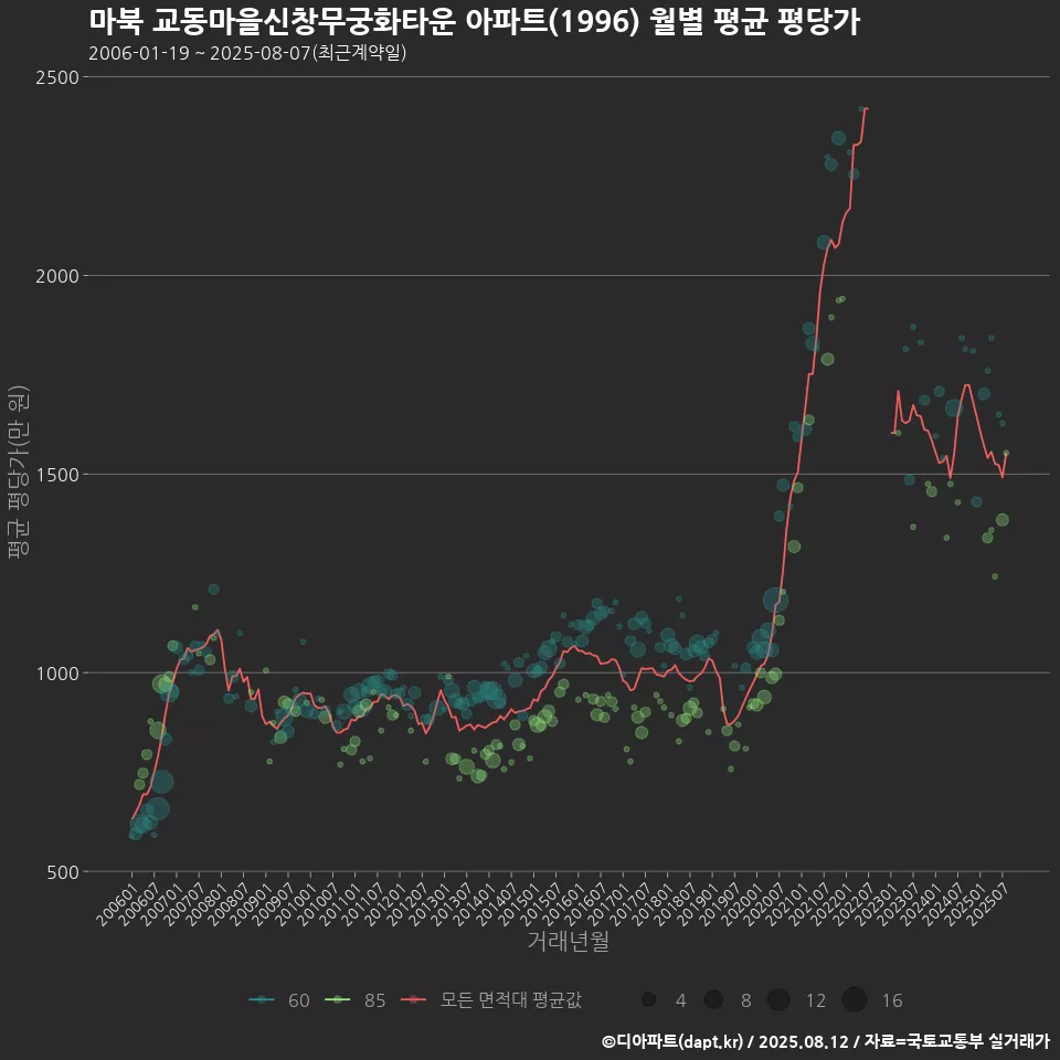 마북 교동마을신창무궁화타운 아파트(1996) 월별 평균 평당가
