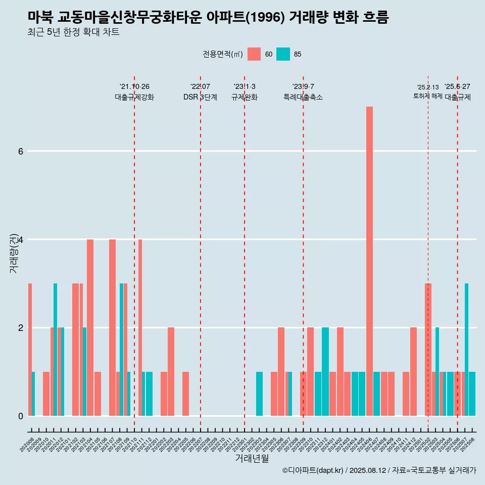 마북 교동마을신창무궁화타운 아파트(1996) 거래량 변화 흐름