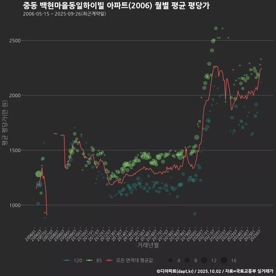 중동 백현마을동일하이빌 아파트(2006) 월별 평균 평당가