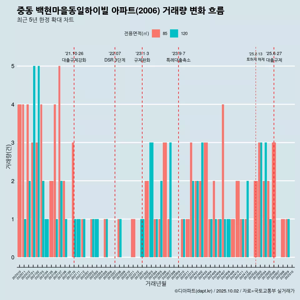 중동 백현마을동일하이빌 아파트(2006) 거래량 변화 흐름