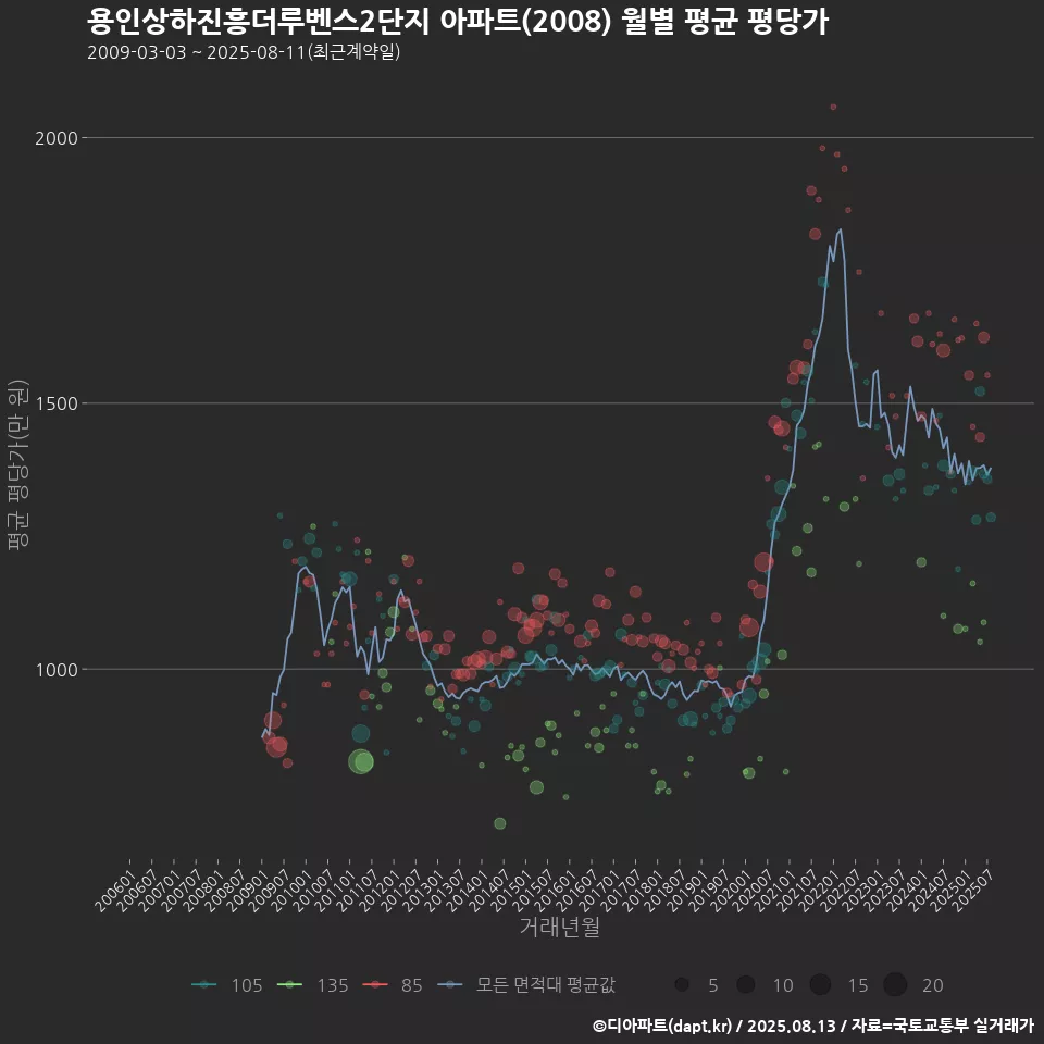 용인상하진흥더루벤스2단지 아파트(2008) 월별 평균 평당가