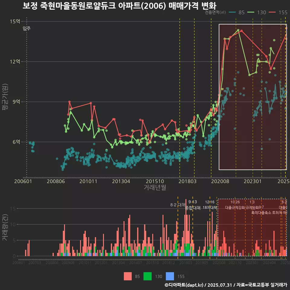 보정 죽현마을동원로얄듀크 아파트(2006) 매매가격 변화