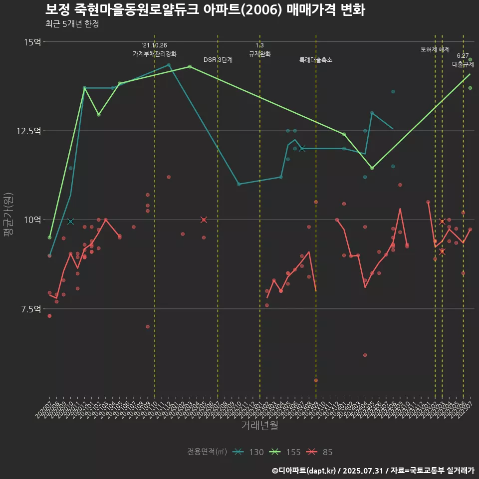 보정 죽현마을동원로얄듀크 아파트(2006) 매매가격 변화