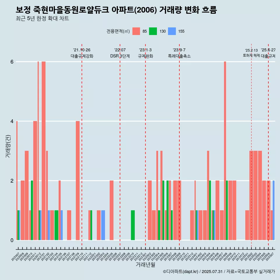 보정 죽현마을동원로얄듀크 아파트(2006) 거래량 변화 흐름
