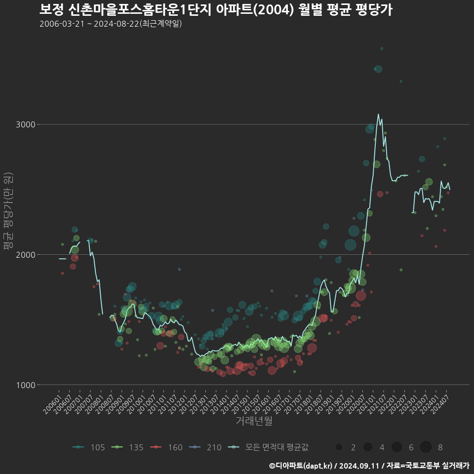 보정 신촌마을포스홈타운1단지 아파트(2004) 월별 평균 평당가