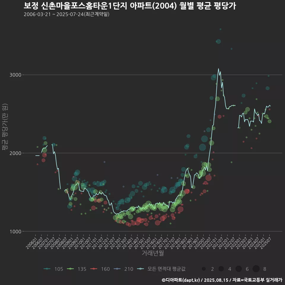보정 신촌마을포스홈타운1단지 아파트(2004) 월별 평균 평당가