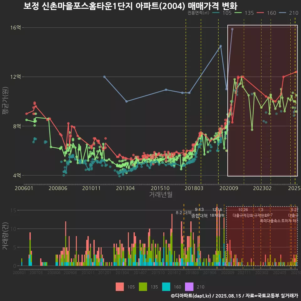 보정 신촌마을포스홈타운1단지 아파트(2004) 매매가격 변화