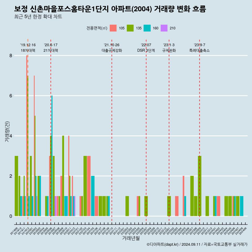 보정 신촌마을포스홈타운1단지 아파트(2004) 거래량 변화 흐름