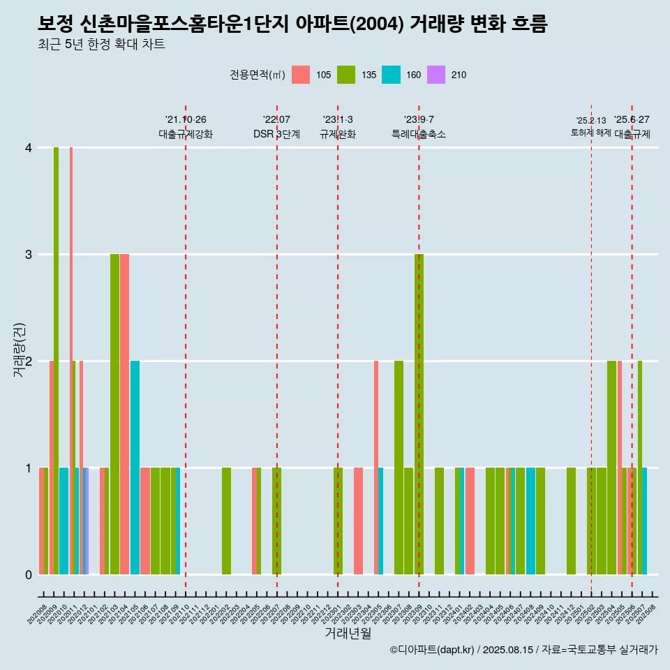 보정 신촌마을포스홈타운1단지 아파트(2004) 거래량 변화 흐름