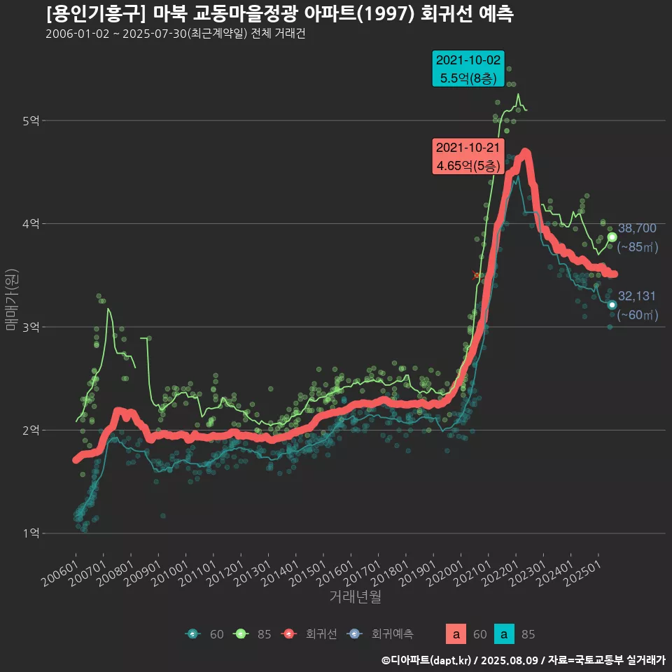 [용인기흥구] 마북 교동마을정광 아파트(1997) 회귀선 예측