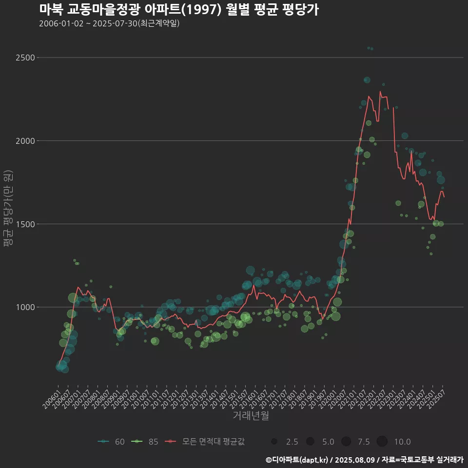 마북 교동마을정광 아파트(1997) 월별 평균 평당가
