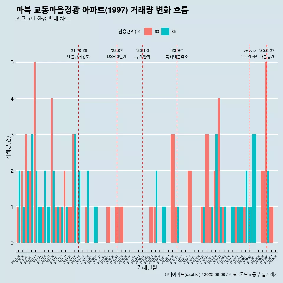 마북 교동마을정광 아파트(1997) 거래량 변화 흐름