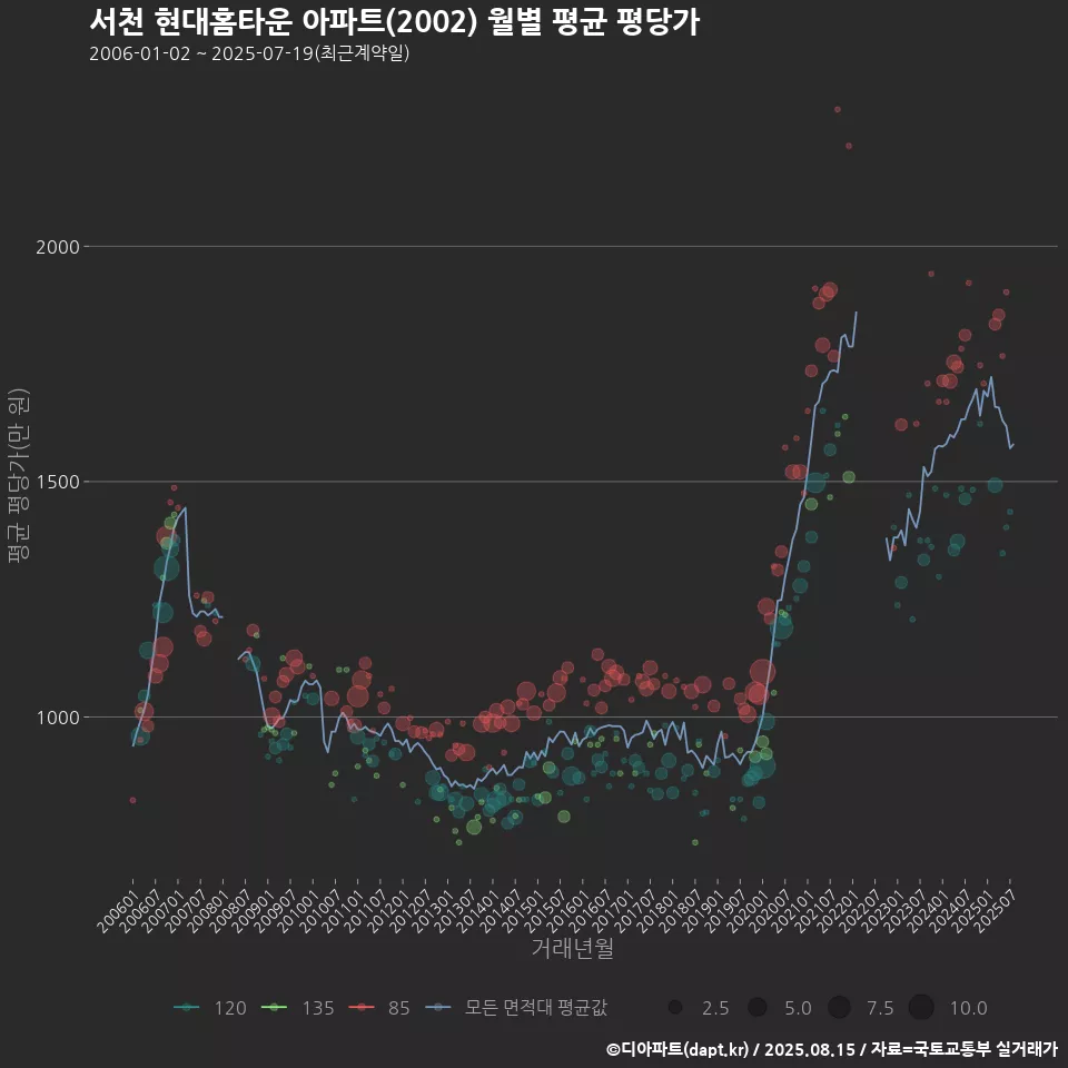 서천 현대홈타운 아파트(2002) 월별 평균 평당가