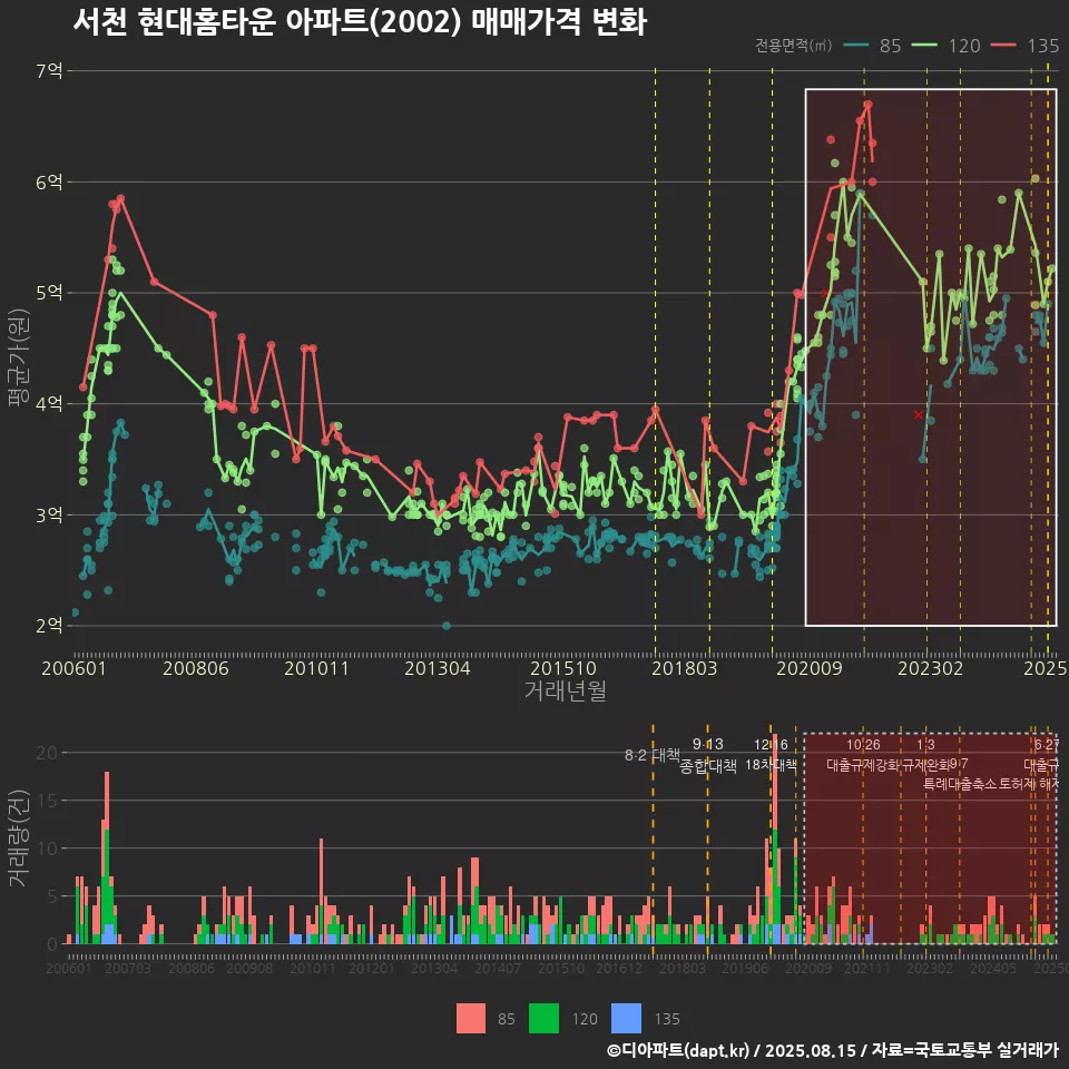 서천 현대홈타운 아파트(2002) 매매가격 변화