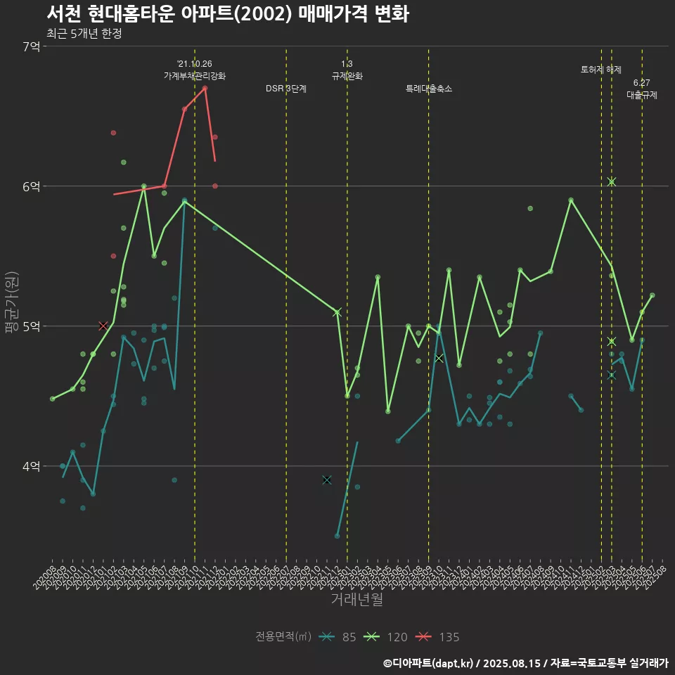 서천 현대홈타운 아파트(2002) 매매가격 변화