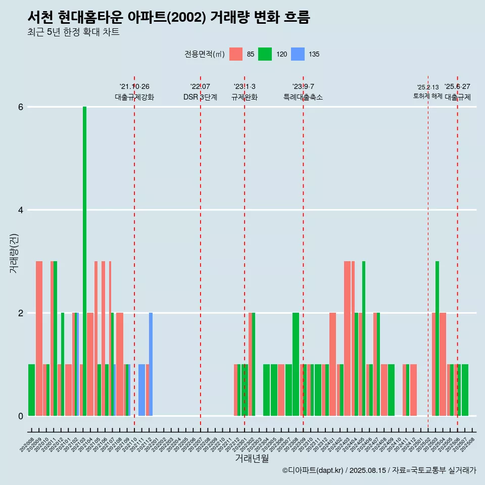 서천 현대홈타운 아파트(2002) 거래량 변화 흐름