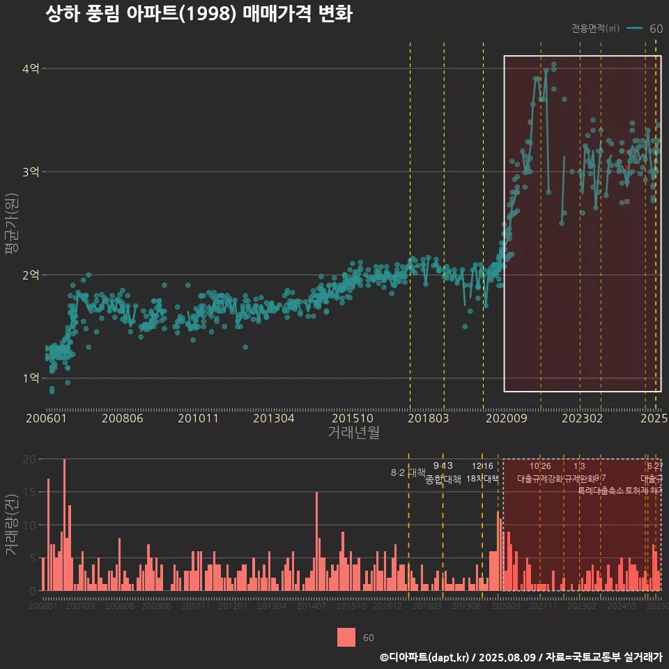 상하 풍림 아파트(1998) 매매가격 변화
