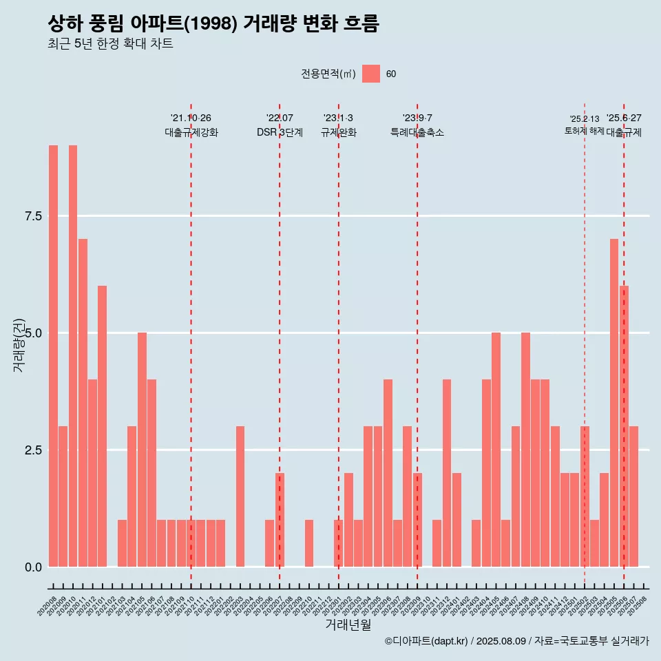 상하 풍림 아파트(1998) 거래량 변화 흐름