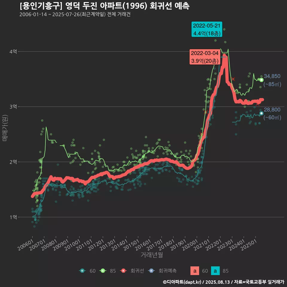 [용인기흥구] 영덕 두진 아파트(1996) 회귀선 예측