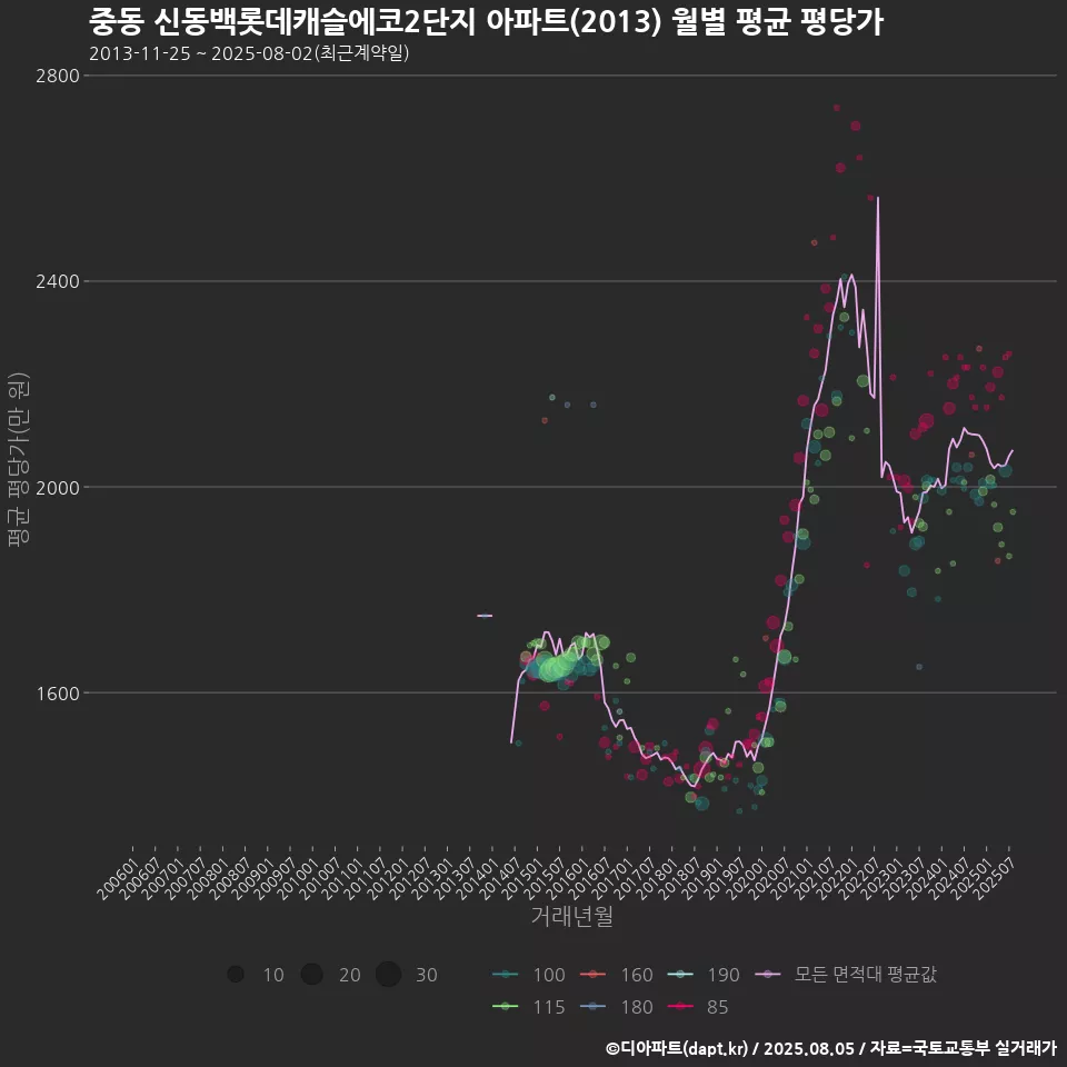 중동 신동백롯데캐슬에코2단지 아파트(2013) 월별 평균 평당가