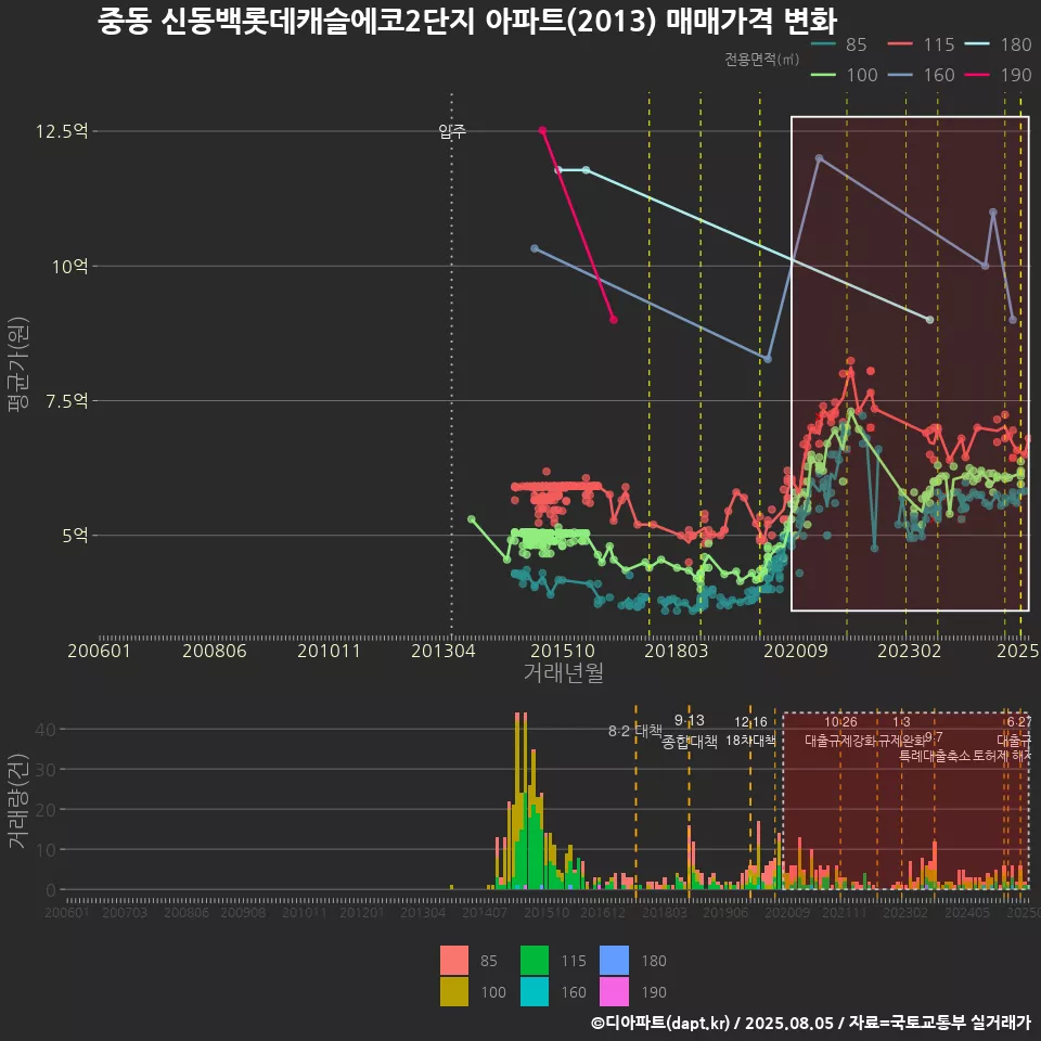중동 신동백롯데캐슬에코2단지 아파트(2013) 매매가격 변화