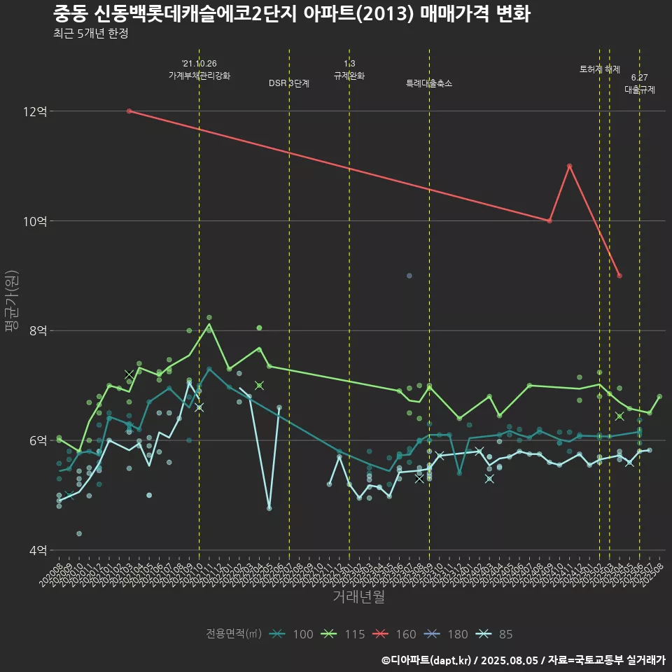 중동 신동백롯데캐슬에코2단지 아파트(2013) 매매가격 변화