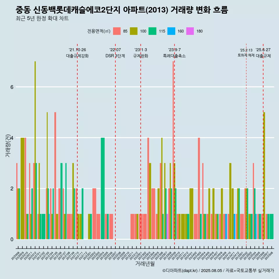 중동 신동백롯데캐슬에코2단지 아파트(2013) 거래량 변화 흐름
