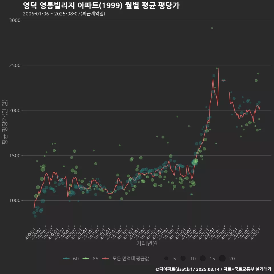 영덕 영통빌리지 아파트(1999) 월별 평균 평당가