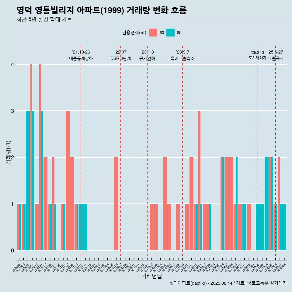 영덕 영통빌리지 아파트(1999) 거래량 변화 흐름