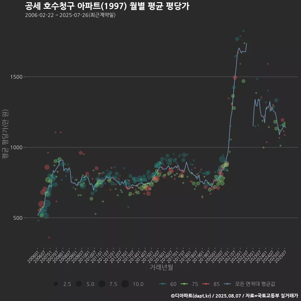 공세 호수청구 아파트(1997) 월별 평균 평당가
