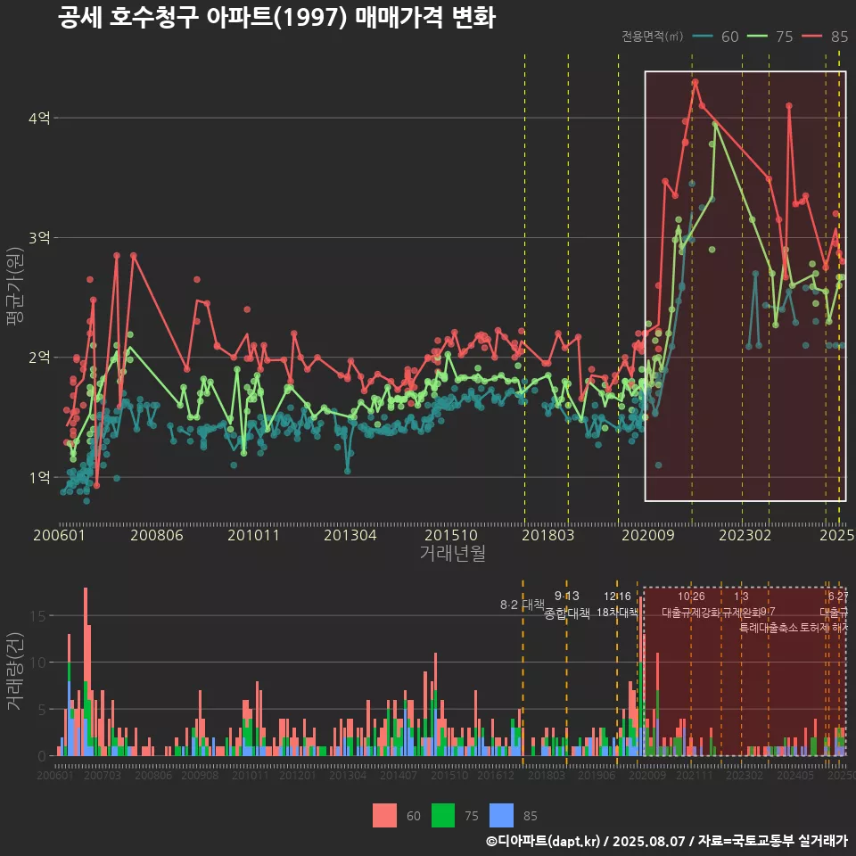 공세 호수청구 아파트(1997) 매매가격 변화
