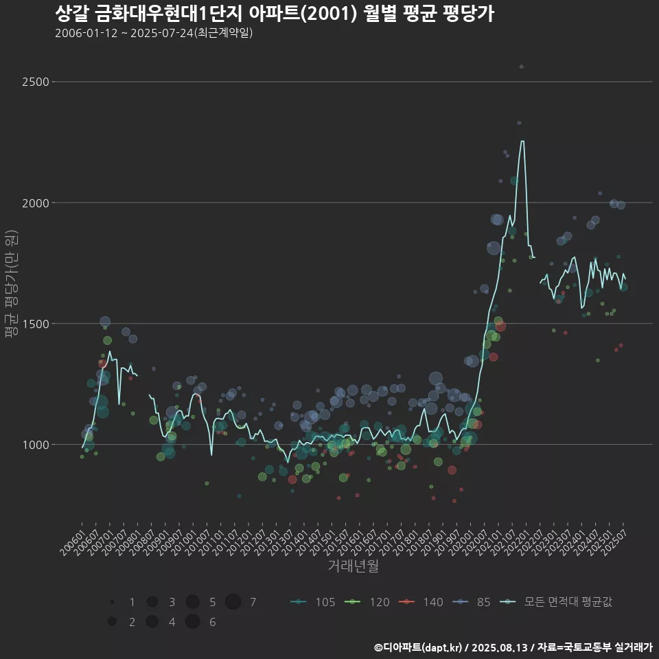 상갈 금화대우현대1단지 아파트(2001) 월별 평균 평당가
