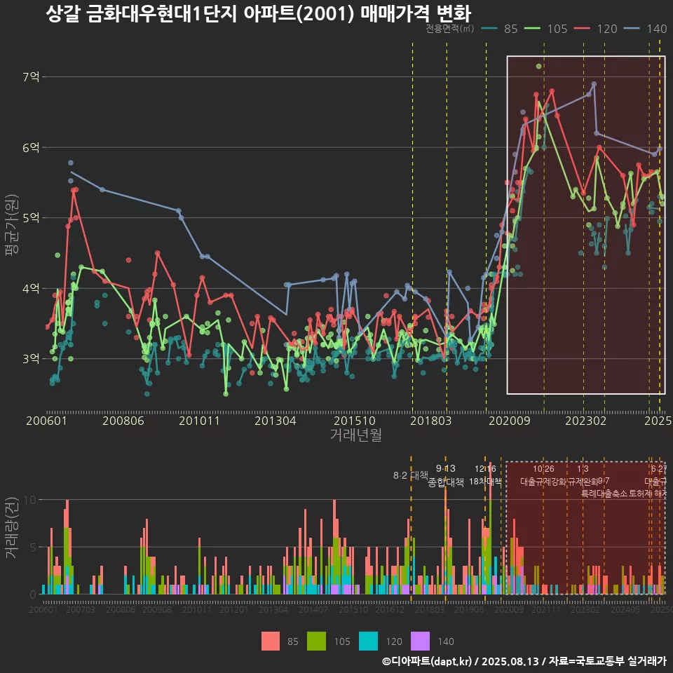 상갈 금화대우현대1단지 아파트(2001) 매매가격 변화