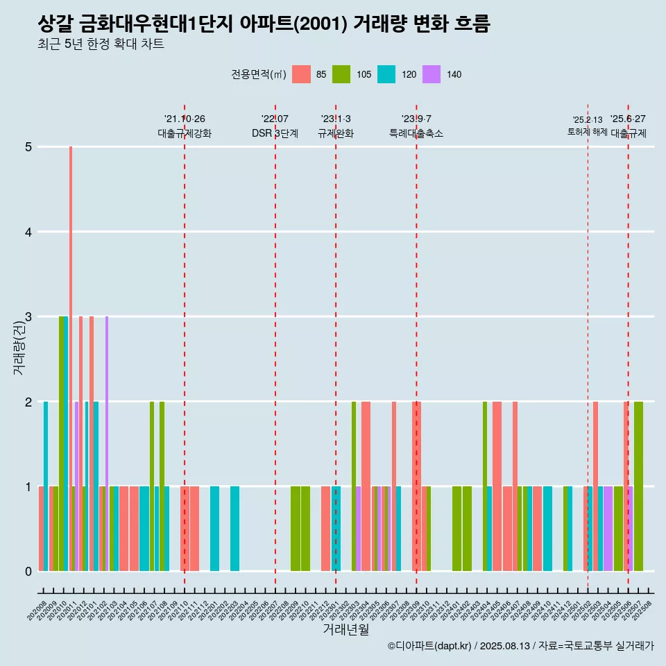 상갈 금화대우현대1단지 아파트(2001) 거래량 변화 흐름