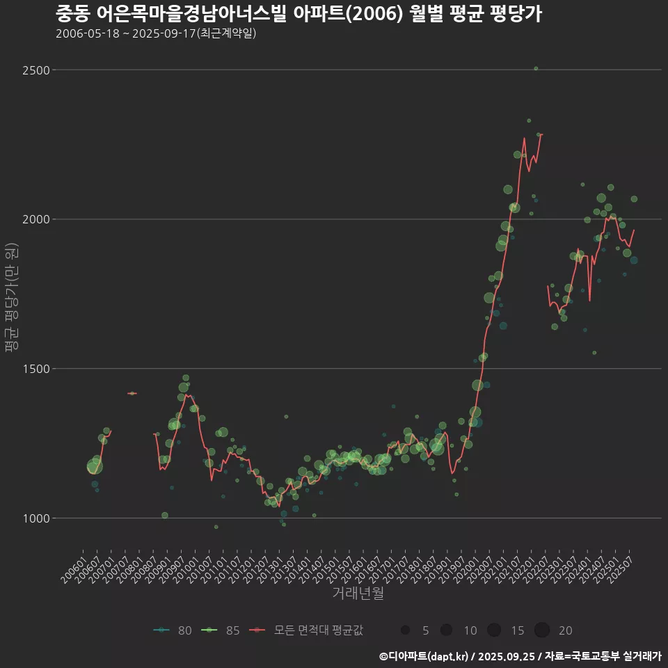 중동 어은목마을경남아너스빌 아파트(2006) 월별 평균 평당가
