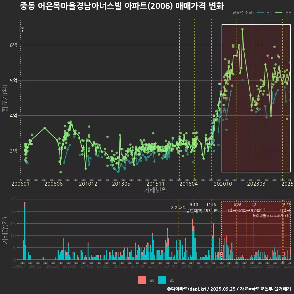 중동 어은목마을경남아너스빌 아파트(2006) 매매가격 변화