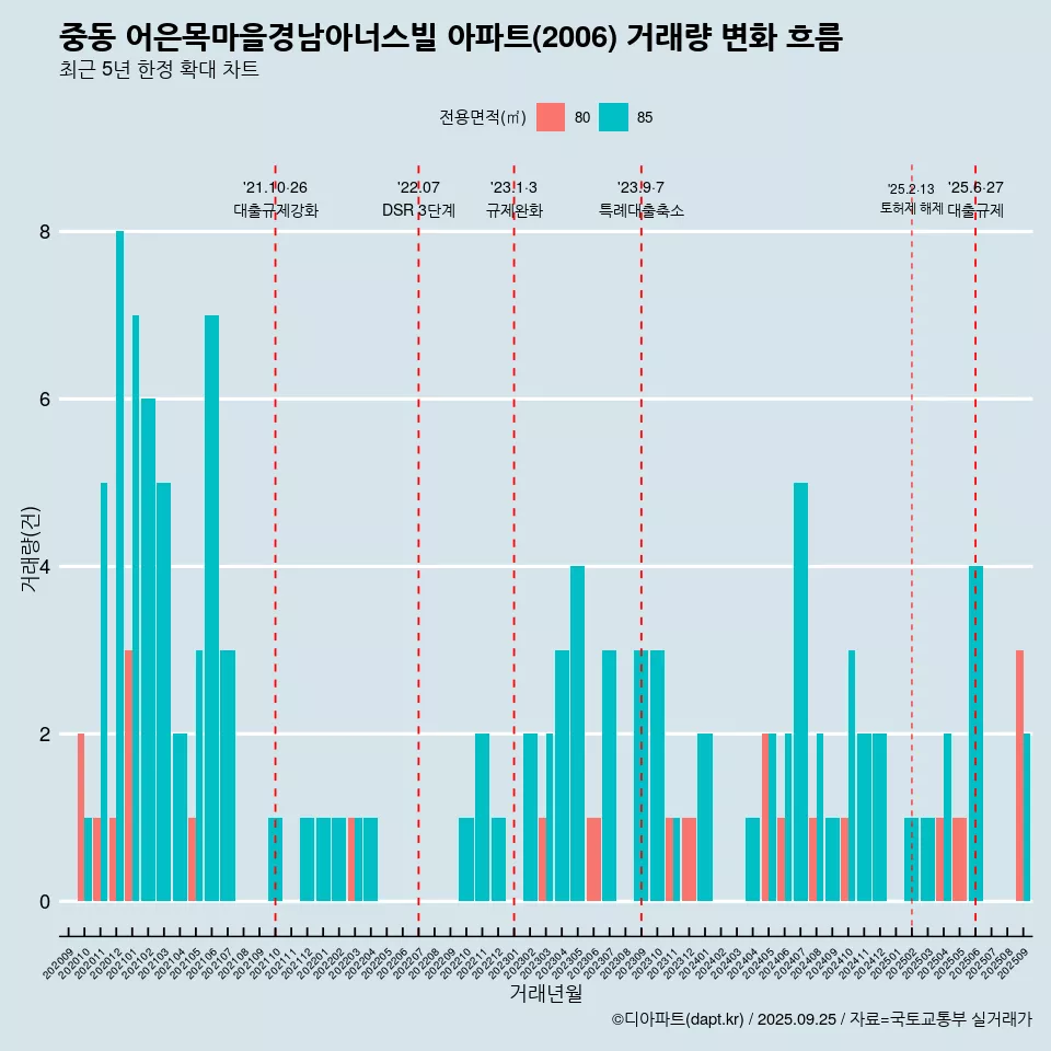 중동 어은목마을경남아너스빌 아파트(2006) 거래량 변화 흐름
