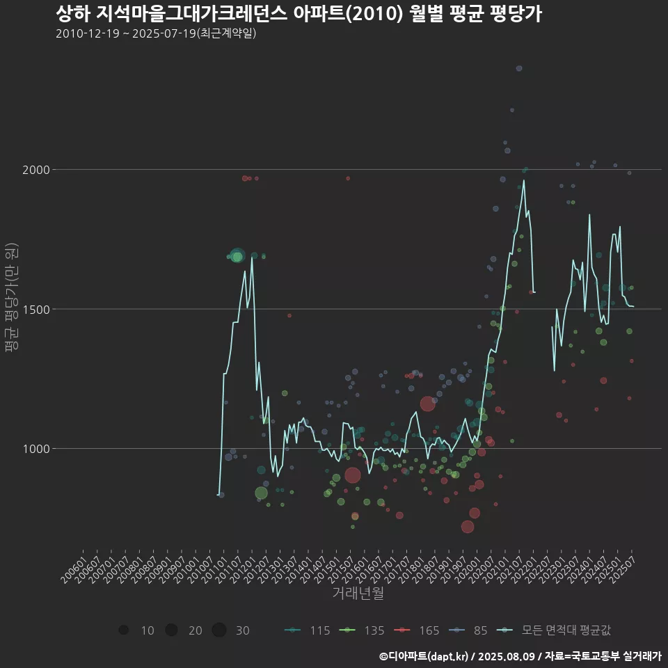 상하 지석마을그대가크레던스 아파트(2010) 월별 평균 평당가
