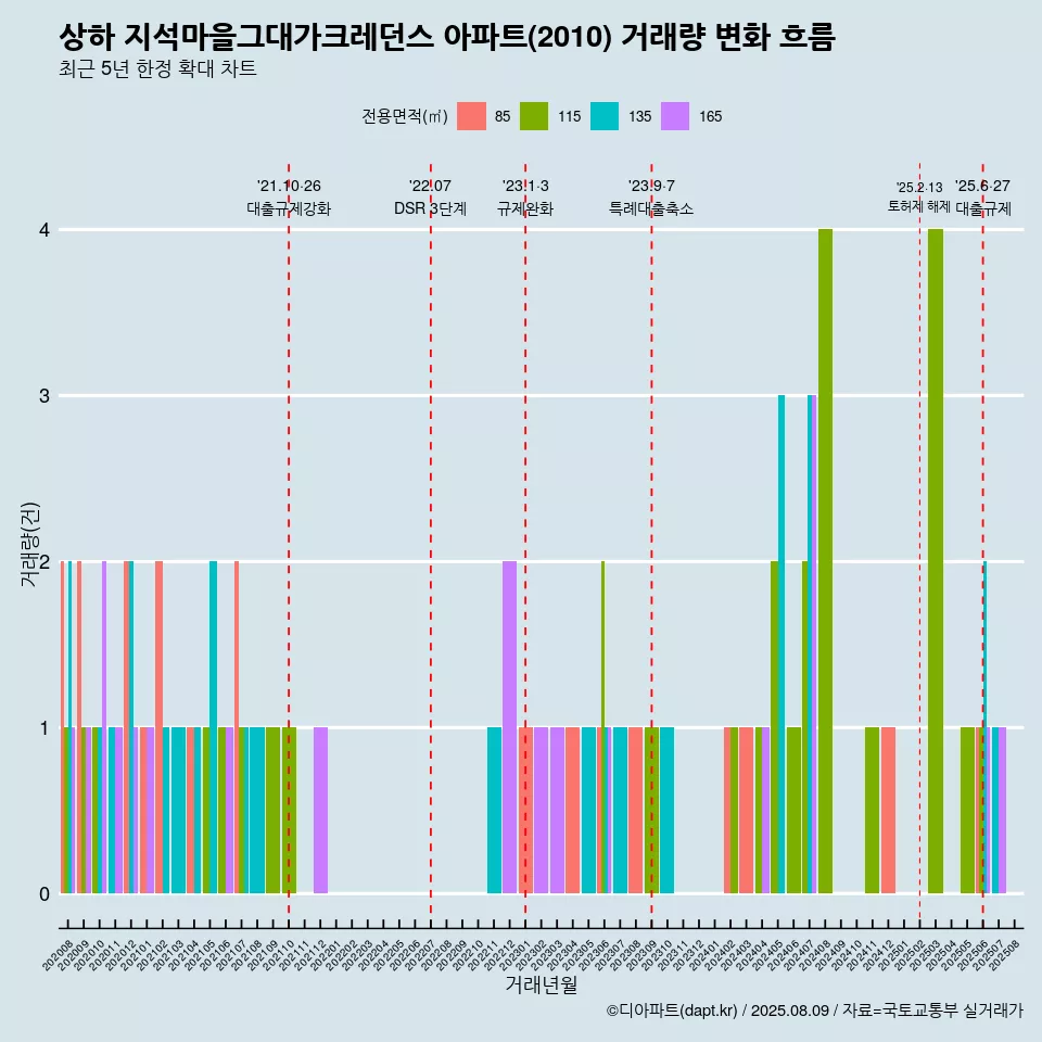 상하 지석마을그대가크레던스 아파트(2010) 거래량 변화 흐름