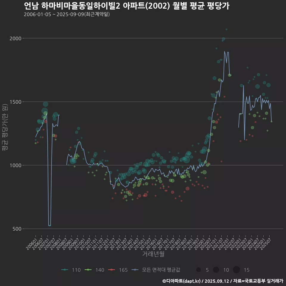 언남 하마비마을동일하이빌2 아파트(2002) 월별 평균 평당가