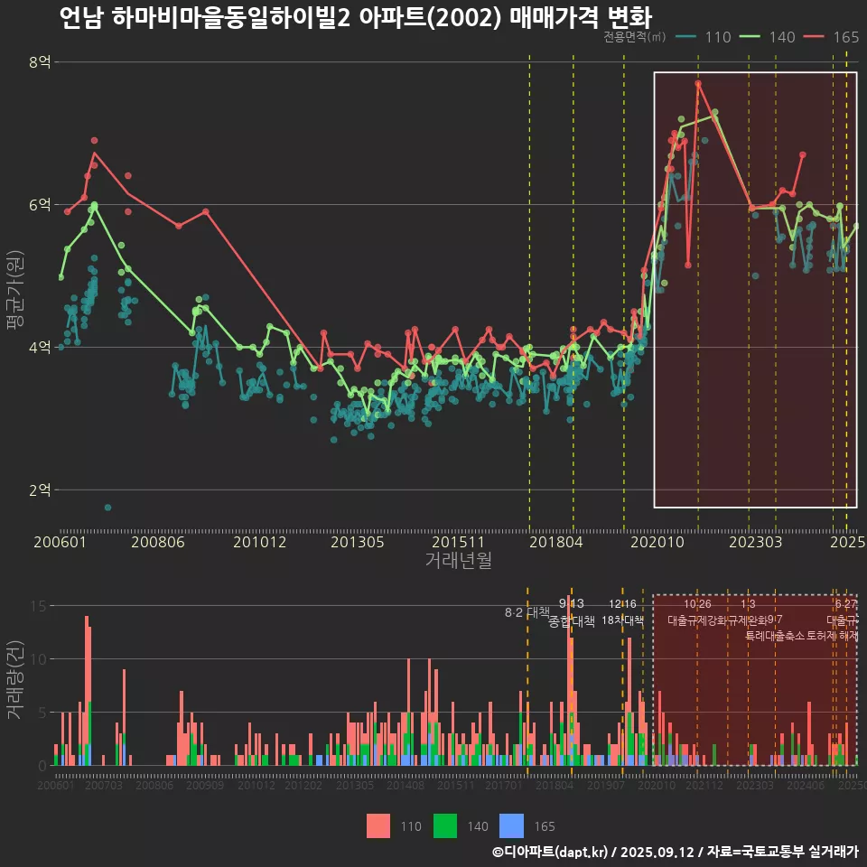 언남 하마비마을동일하이빌2 아파트(2002) 매매가격 변화