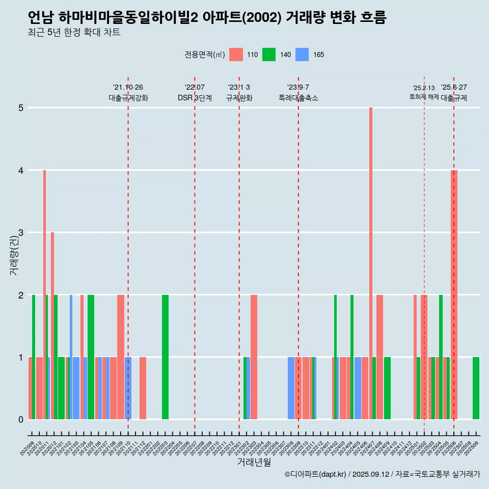 언남 하마비마을동일하이빌2 아파트(2002) 거래량 변화 흐름