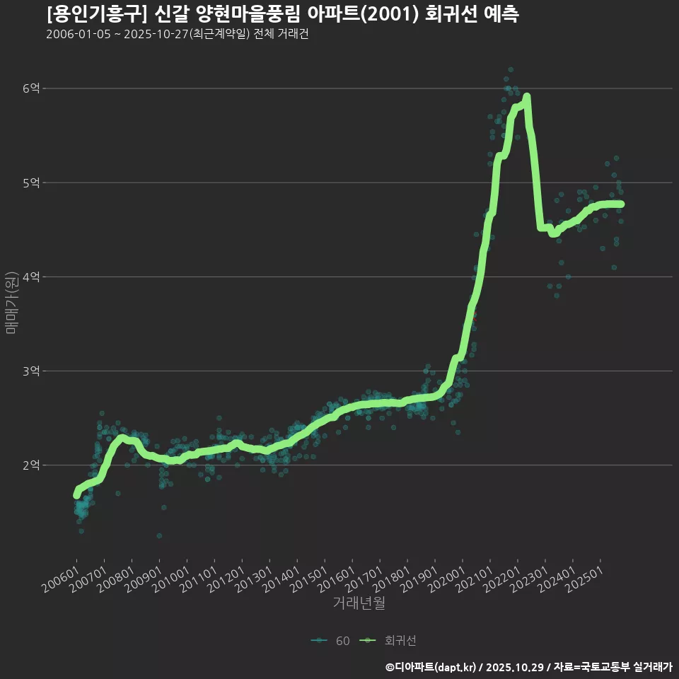 [용인기흥구] 신갈 양현마을풍림 아파트(2001) 회귀선 예측