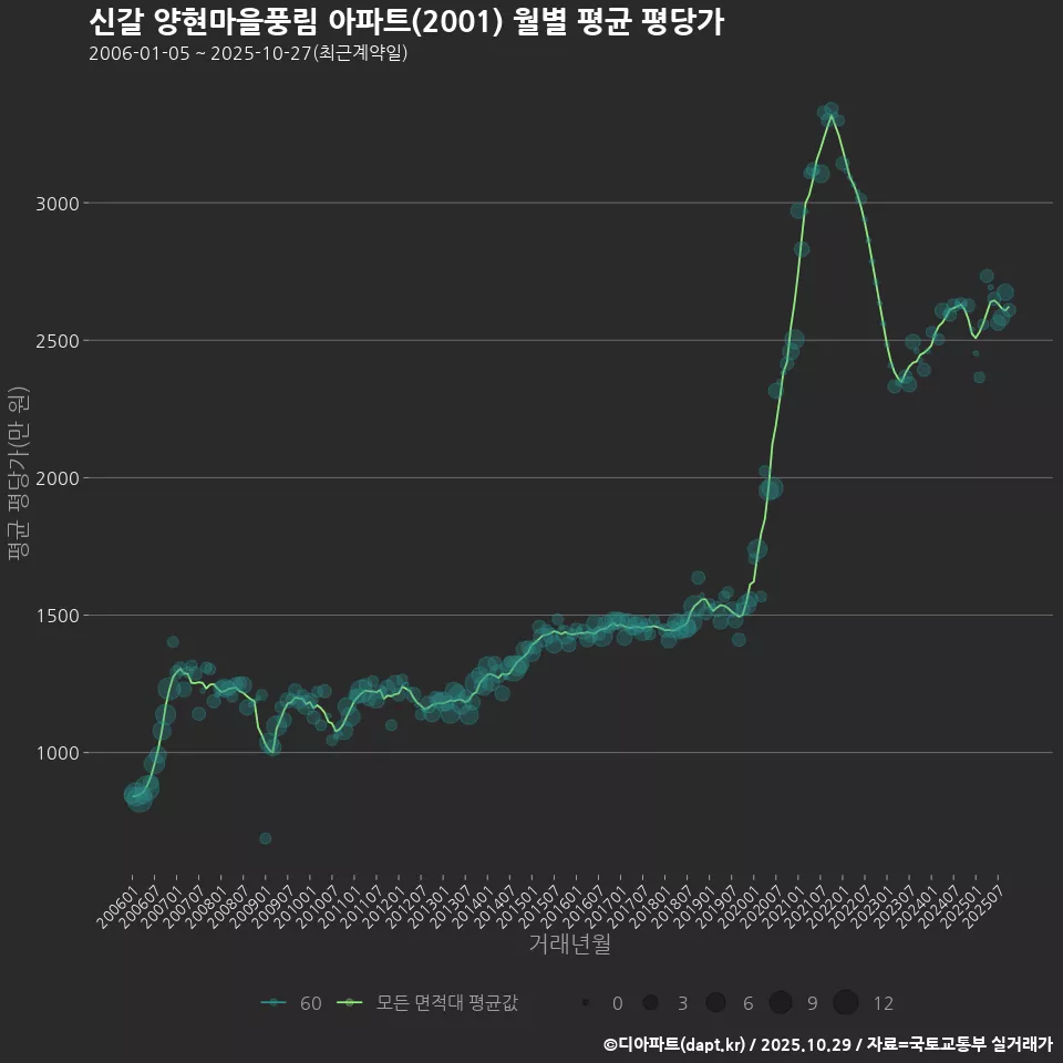 신갈 양현마을풍림 아파트(2001) 월별 평균 평당가