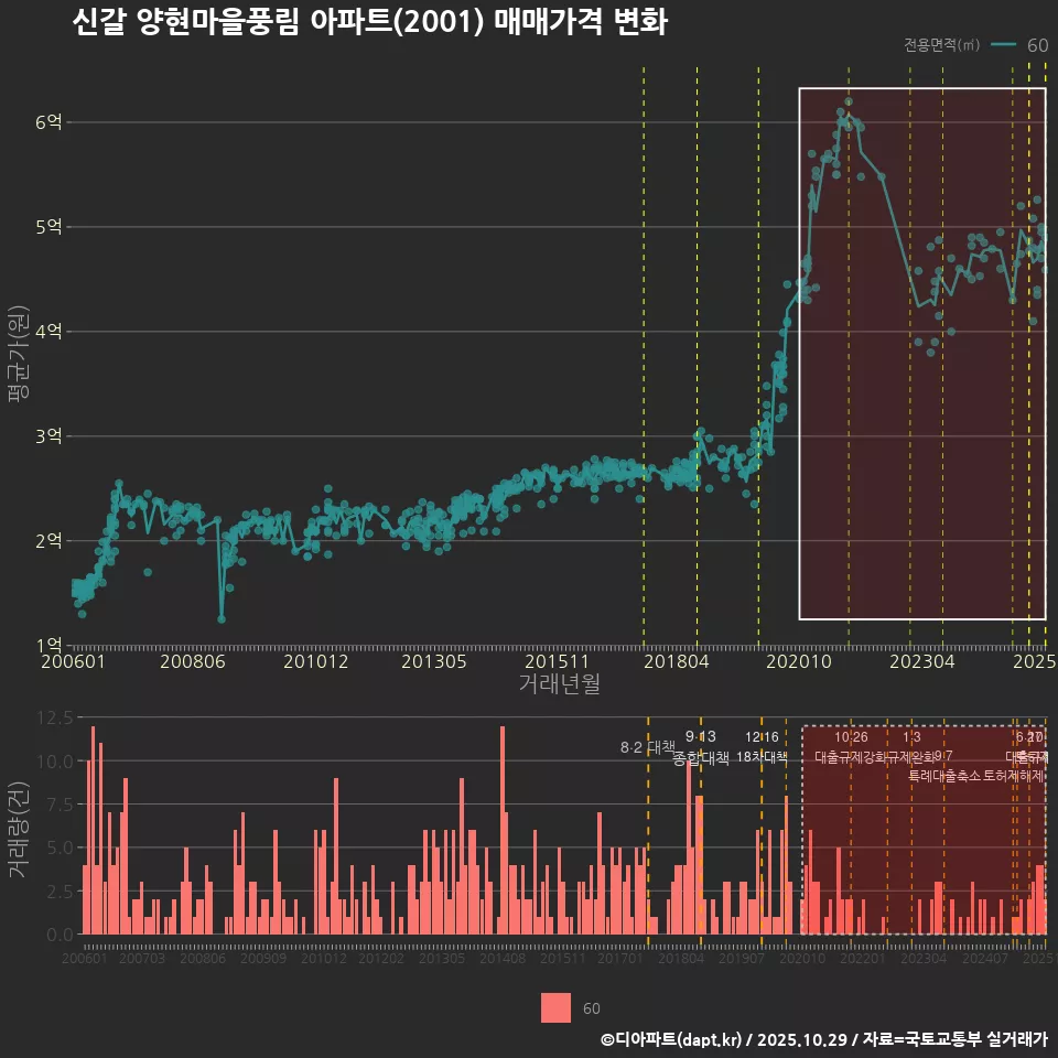 신갈 양현마을풍림 아파트(2001) 매매가격 변화