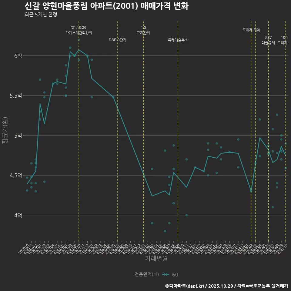 신갈 양현마을풍림 아파트(2001) 매매가격 변화