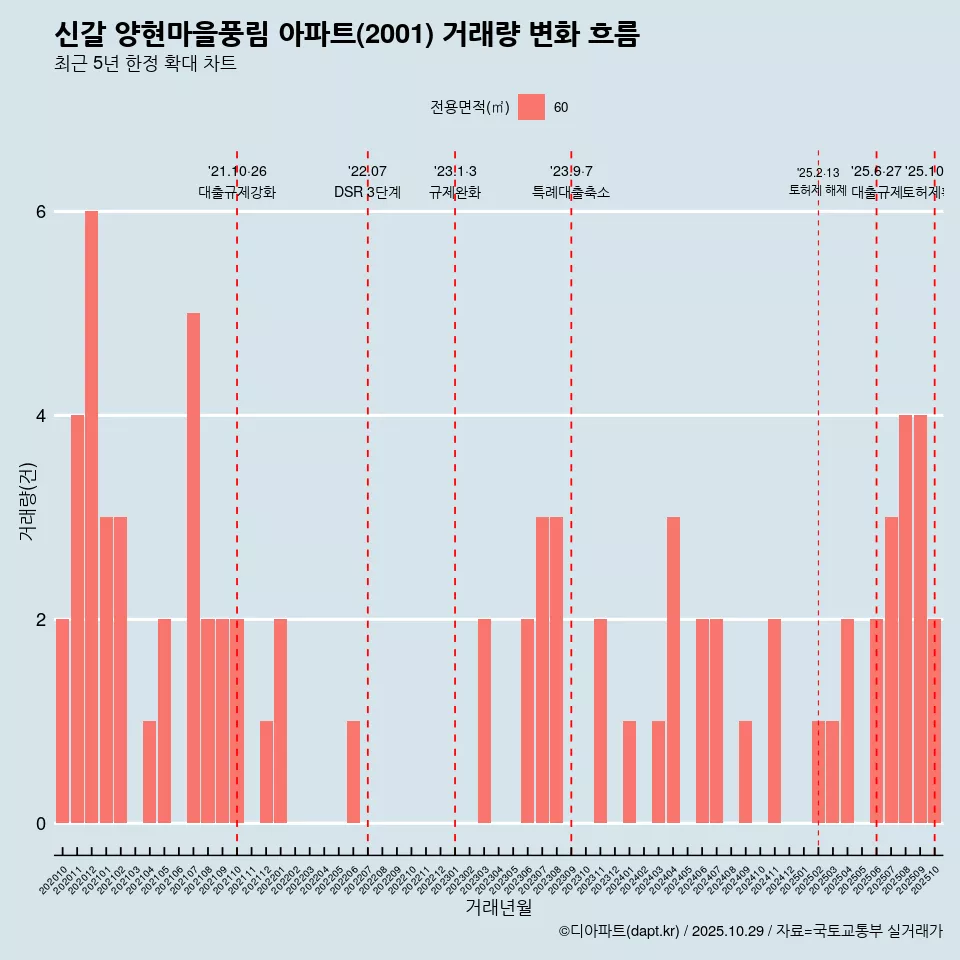 신갈 양현마을풍림 아파트(2001) 거래량 변화 흐름