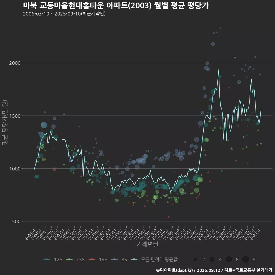 마북 교동마을현대홈타운 아파트(2003) 월별 평균 평당가